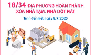 18/34 địa phương hoàn thành xóa nhà tạm, nhà dột nát