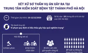 Xét xử sơ thẩm vụ án xảy ra tại Trung tâm Kiểm soát bệnh tật thành phố Hà Nội