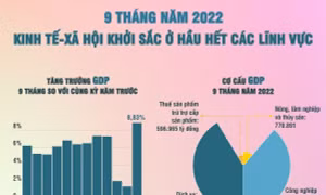 9 tháng năm 2022: Kinh tế - xã hội khởi sắc ở hầu hết các lĩnh vực