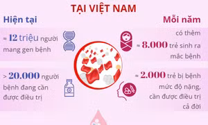 Tan máu bẩm sinh là bệnh chưa thể chữa khỏi
