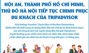 Hội An, TP Hồ Chí Minh, Thủ đô Hà Nội tiếp tục chinh phục du khách của Tripadvisor
