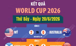 Kết quả thi đấu World Cup 2026 ngày 20/6