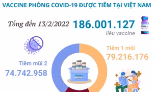 Hơn 186 triệu liều vaccine phòng COVID-19 đã được tiêm tại Việt Nam