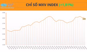 Lực mua áp đảo trên thị trường hàng hóa, giá dầu thô và lúa mì đồng loạt tăng gần 6%