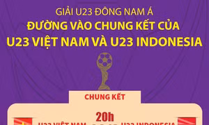 Chung kết U23 Đông Nam Á: Việt Nam và Indonesia tranh ngôi vô địch