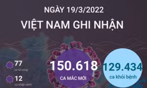 Ngày 19/3/2022, Việt Nam ghi nhận 150.618 ca mắc COVID-19