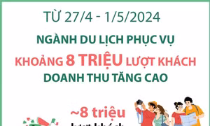Từ 27/4 - 1/5: Ngành du lịch phục vụ khoảng 8 triệu lượt khách, doanh thu tăng cao