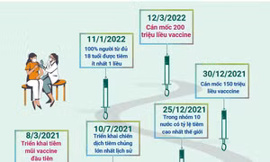 Những dấu mốc quan trọng của chiến dịch tiêm chủng lớn nhất lịch sử Việt Nam