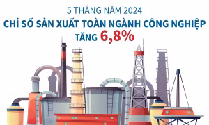  5 tháng năm 2024: Chỉ số sản xuất công nghiệp tăng 6,8%