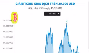 Giá tiền kỹ thuật số Bitcoin giao dịch trên 20.000 USD