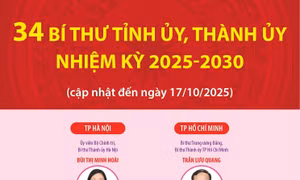 34 Bí thư Tỉnh ủy, Thành ủy nhiệm kỳ 2025-2030