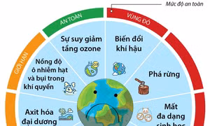 Hầu hết các giới hạn của hành tinh đã bước sang màu đỏ