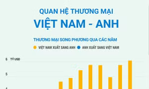 Quan hệ thương mại Việt Nam - Anh