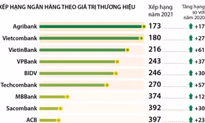 9 ngân hàng Việt trong top 500 thương hiệu ngân hàng giá trị nhất thế giới
