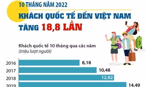10 tháng năm 2022: Khách quốc tế đến Việt Nam tăng 18,8 lần so với cùng kỳ năm 2021