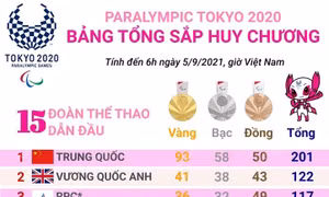 Đoàn thể thao Trung Quốc duy trì vị trí thứ nhất trên bảng tổng sắp huy chương