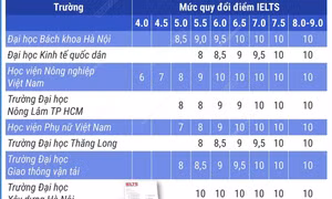 Tuyển sinh đại học năm 2025: Điểm IELTS được các trường quy đổi như thế nào?