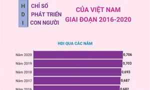 Giai đoạn 2016-2020, HDI của Việt Nam chuyển từ nhóm trung bình lên nhóm cao