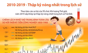 2010-2019 - Thập kỷ nóng nhất trong lịch sử