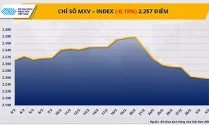 Chỉ số MXV-Index rơi phiên thứ 8 liên tiếp