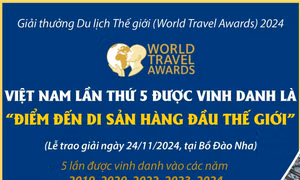 Việt Nam lần thứ 5 được vinh danh là 'Điểm đến Di sản hàng đầu thế giới'