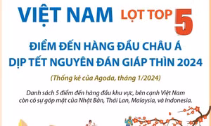 Việt Nam lọt top 5 điểm đến hàng đầu châu Á dịp Tết Nguyên đán Giáp Thìn 2024