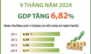 GDP 9 tháng năm 2024 tăng 6,82%