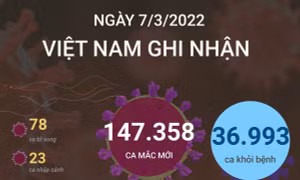 Ngày 7/3/2022, cả nước 147.358 ca mắc mới COVID-19; Hà Nội trên 32.000 ca