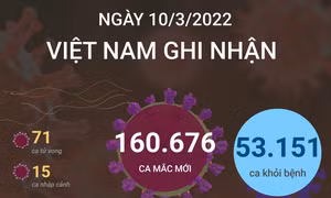 Ngày 10/3/2022, Việt Nam ghi nhận 160.676 ca mắc mới COVID-19