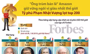 CEO Amazon giữ vững ngôi vị giàu nhất thế giới