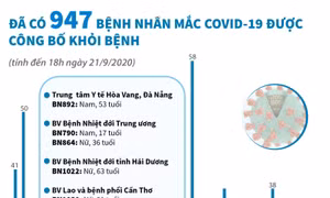 Đã có 947 bệnh nhân mắc COVID-19 được công bố khỏi bệnh 