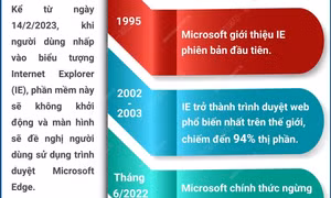 Ngày 14/2/2023, Microsoft vô hiệu hóa vĩnh viễn trình duyệt Internet Explorer
