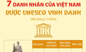 7 danh nhân của Việt Nam được UNESCO vinh danh