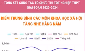 Thi tốt nghiệp THPT 2020-2024: Điểm trung bình các môn Khoa học xã hội tăng nhẹ hàng năm