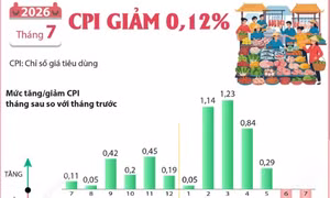 CPI tháng 7/2026 giảm 0,12%