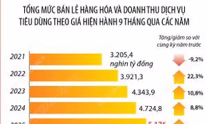 9 tháng năm 2025: Tổng mức bán lẻ hàng hóa và doanh thu dịch vụ tiêu dùng tăng 9,5%