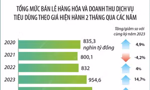 2 tháng năm 2024: Tổng mức bán lẻ hàng hóa và doanh thu dịch vụ tiêu dùng tăng 8,1%