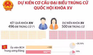 Dự kiến cơ cấu đại biểu trúng cử Quốc hội khóa XV