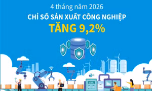 4 tháng năm 2026: Chỉ số sản xuất công nghiệp tăng 9,2%