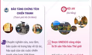 Bảo tàng Chứng tích chiến tranh và Hội An lot top 10: Điểm đến hấp dẫn nhất Đông Nam Á năm 2026
