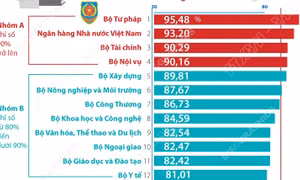PAR INDEX 2025: Bộ Tư pháp đứng đầu các bộ, cơ quan ngang bộ