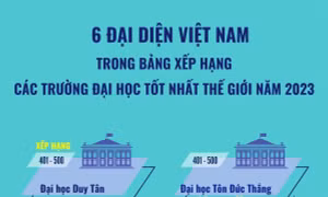 6 đại diện Việt Nam trong bảng xếp hạng các trường đại học tốt nhất thế giới năm 2023