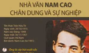 Nhà văn Nam Cao: Chân dung và sự nghiệp