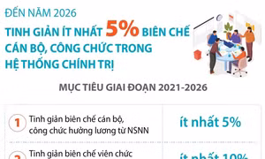 Đến năm 2026: Tinh giản ít nhất 5% biên chế cán bộ, công chức 