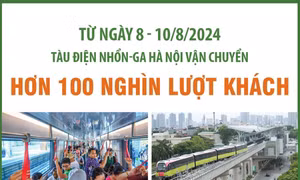 Tàu điện Nhổn - Ga Hà Nội vận chuyển hơn 100.000 lượt khách