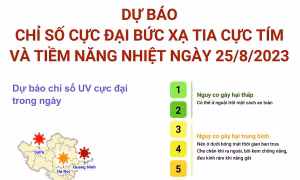Dự báo chỉ số cực đại bức xạ tia cực tím và tiềm năng nhiệt ngày 25/8/2023