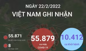 Ngày 22/2/2022, cả nước ghi nhận 55.879 ca mắc COVID-19, Hà Nội 6.860 ca