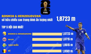 Những cái nhất trước thềm World Cup 2026