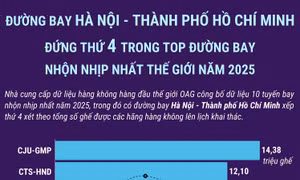 Đường bay Hà Nội - TP Hồ Chí Minh thuộc Top 10 đường bay nhộn nhịp nhất năm 2025