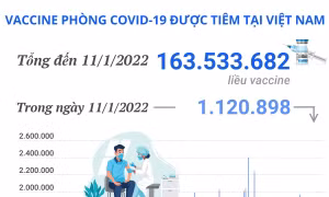 Hơn 163,5 triệu liều vaccine phòng COVID-19 đã được tiêm tại Việt Nam
